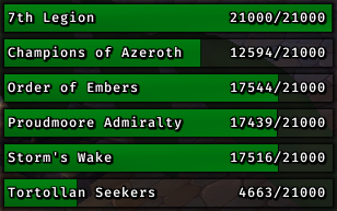Reputations in Battle for Azeroth - WeakAura - World of Warcraft
