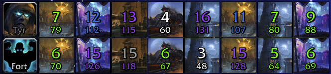 Mythic+ Key Level Grid