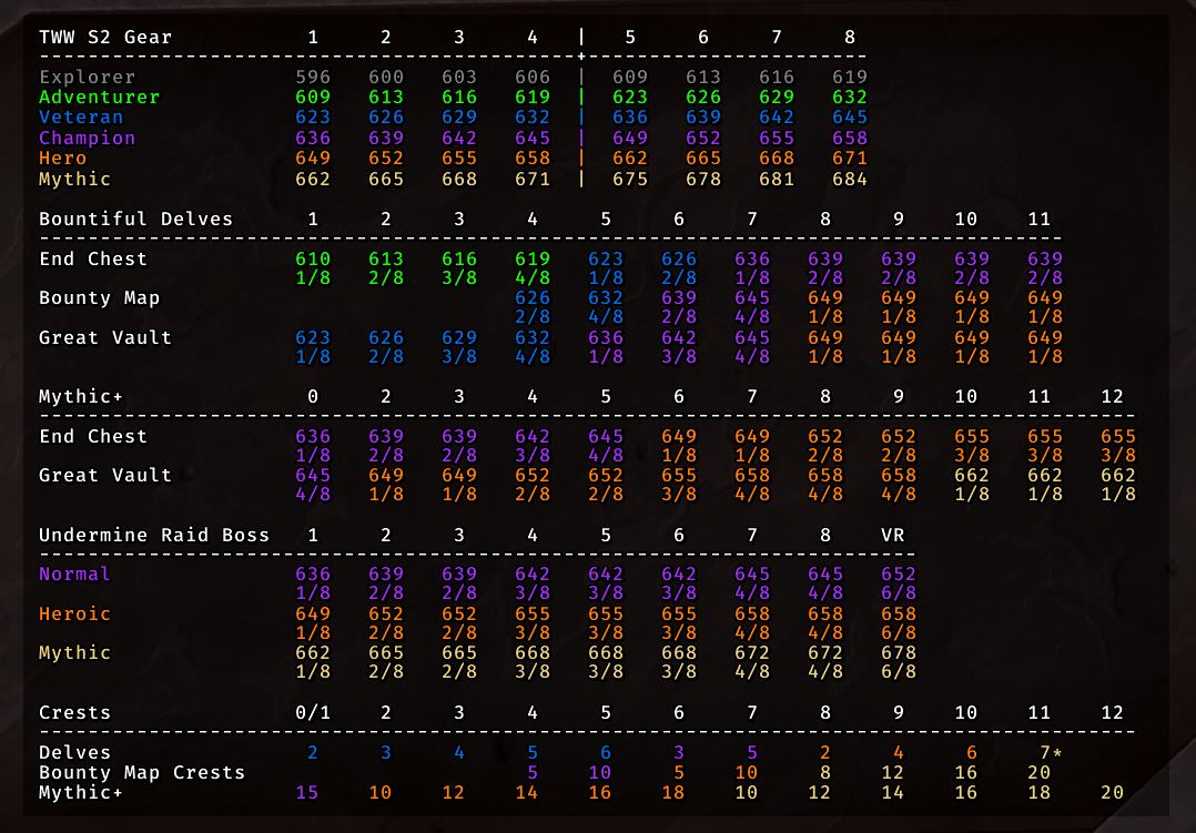TWW S2 Gear Upgrade Chart | Wago.io